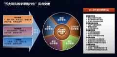 新零售五大領先行業亮點解讀