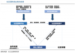 生鮮新零售模式策劃之社區(qū)拼團盈利四要點