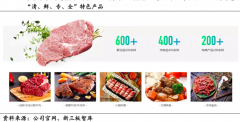 肉牛生鮮新零售解決方案四要點