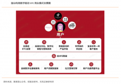 數(shù)字營銷策劃之?dāng)?shù)字化觸達(dá)提升三法