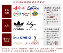 用戶增長策劃之異業合作激發六法(上)