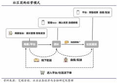 品牌私域流量策劃之社區團購運作創新六法(上)